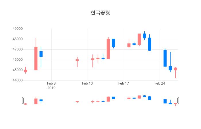 ▲한국공항거래량정보