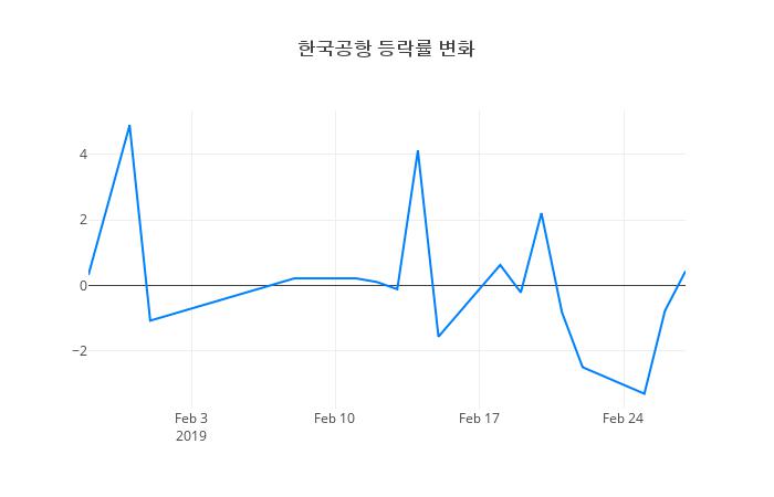 ▲일주일간 한국공항 등락률 변화
