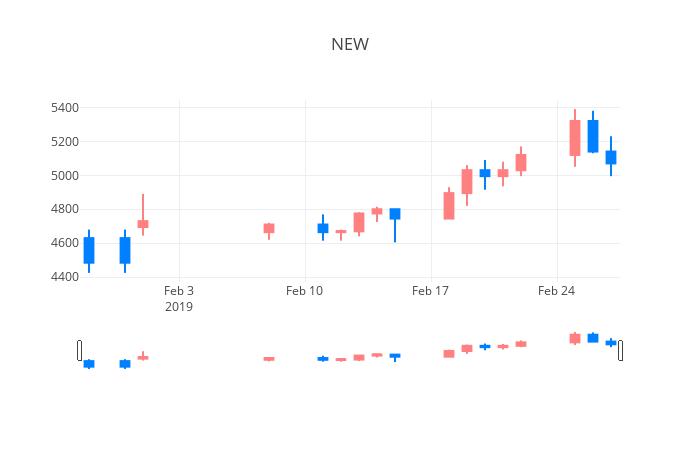 ▲일주일간 NEW 등락률 변화