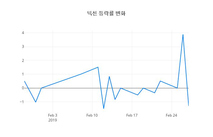 ▲일주일간 넥센 등락률 변화