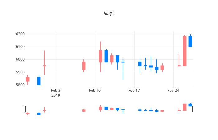 ▲넥센거래량정보