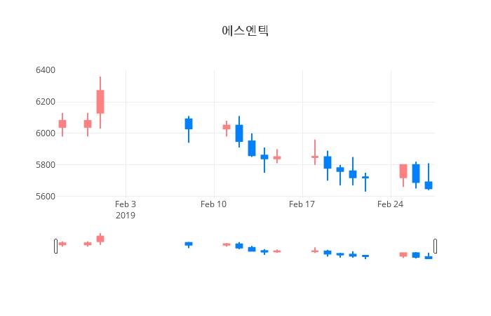▲일주일간 에스엔텍 등락률 변화