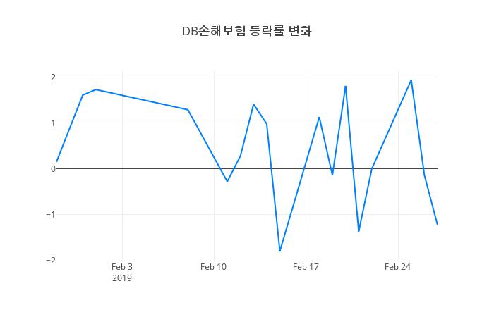 ▲일주일간 DB손해보험 등락률 변화