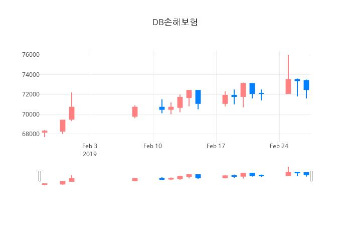 ▲DB손해보험거래량정보