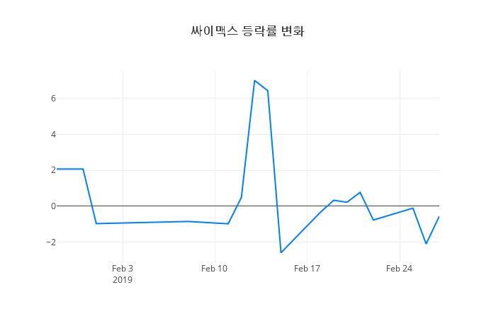 ▲싸이맥스거래량정보