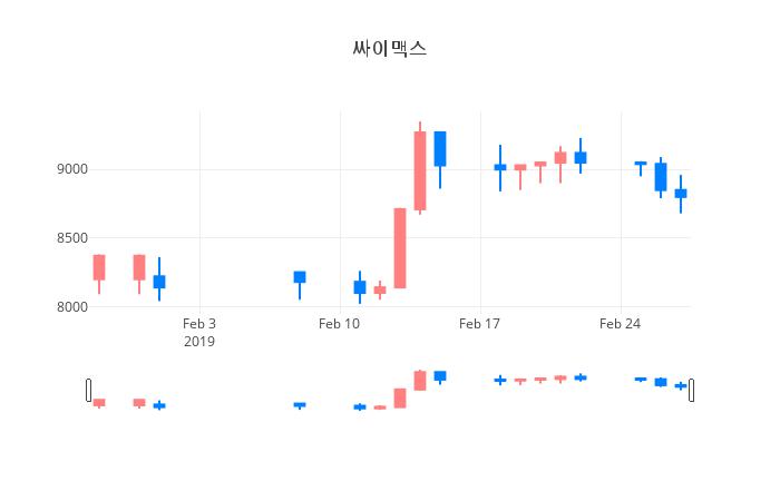▲일주일간 싸이맥스 등락률 변화