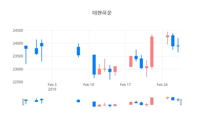 ▲대한해운거래량정보