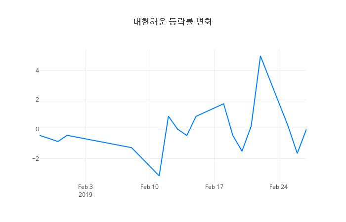 ▲일주일간 대한해운 등락률 변화
