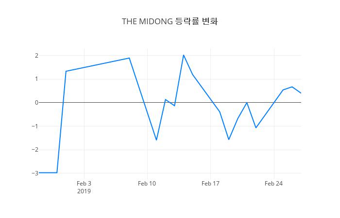 ▲THE MIDONG거래량정보