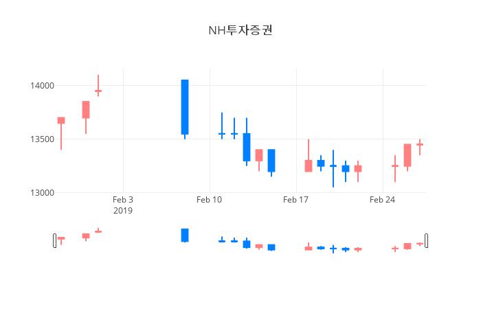 ▲NH투자증권거래량정보