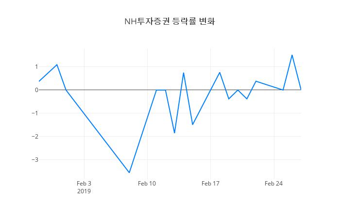 ▲일주일간 NH투자증권 등락률 변화