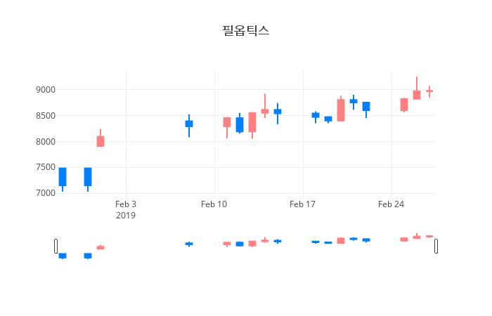 ▲일주일간 필옵틱스 등락률 변화