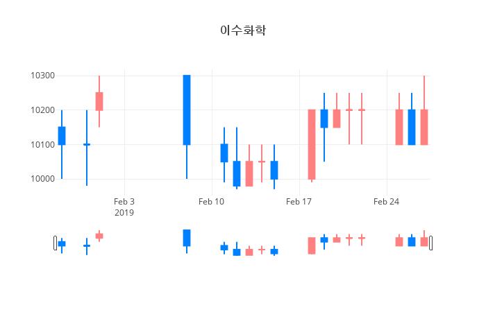 ▲이수화학거래량정보