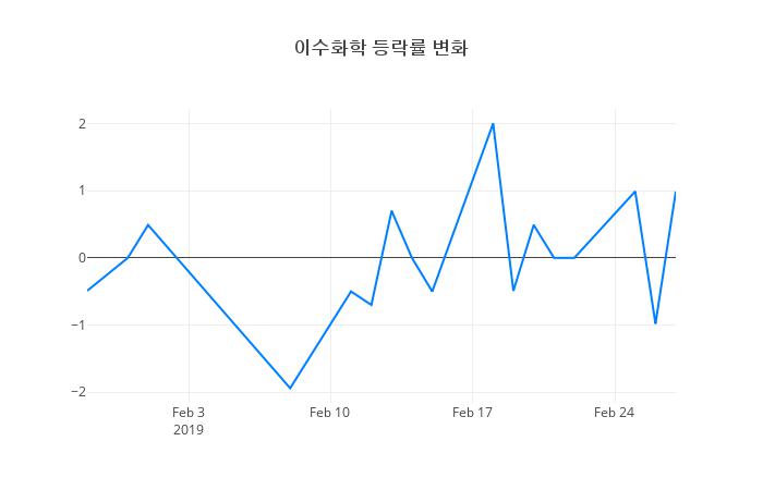 ▲일주일간 이수화학 등락률 변화