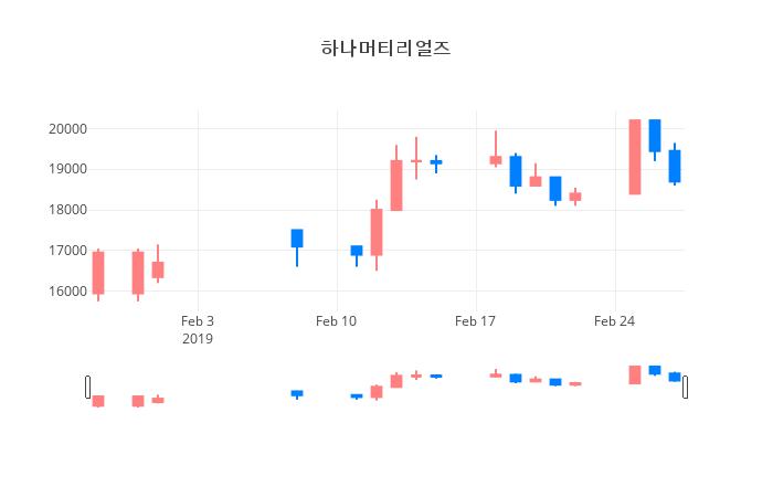 ▲일주일간 하나머티리얼즈 등락률 변화