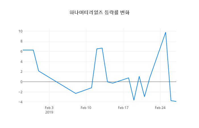 ▲하나머티리얼즈거래량정보