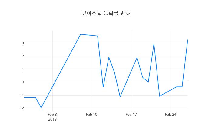 ▲코아스템거래량정보