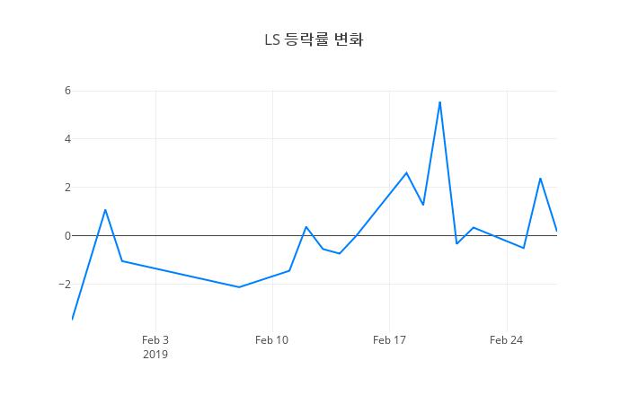▲일주일간 LS 등락률 변화