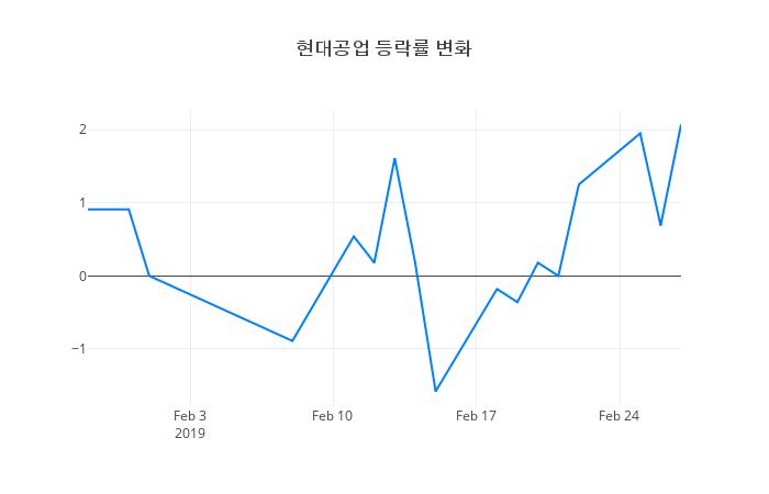 ▲현대공업거래량정보