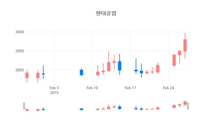 ▲일주일간 현대공업 등락률 변화