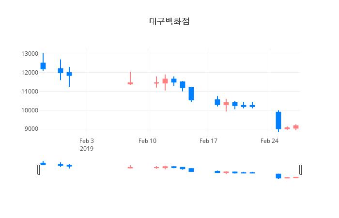 ▲대구백화점거래량정보