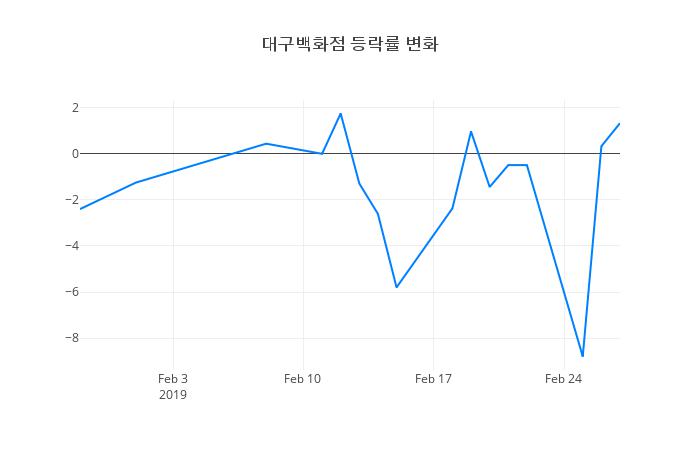 ▲일주일간 대구백화점 등락률 변화