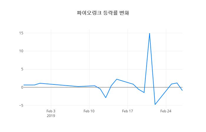 ▲파이오링크거래량정보