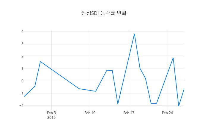 ▲일주일간 삼성SDI 등락률 변화