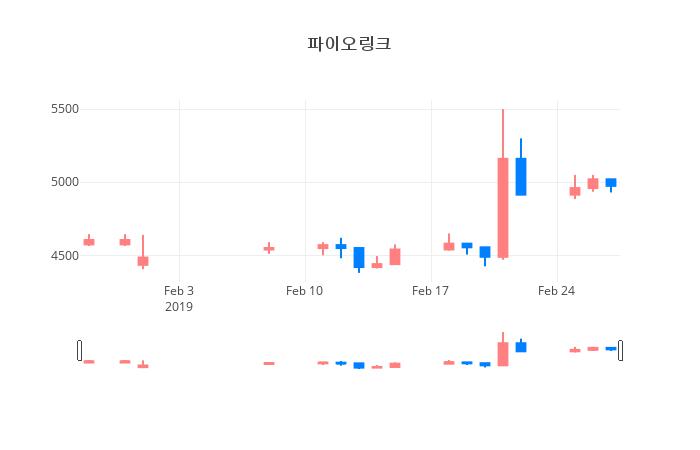 ▲삼성SDI거래량정보