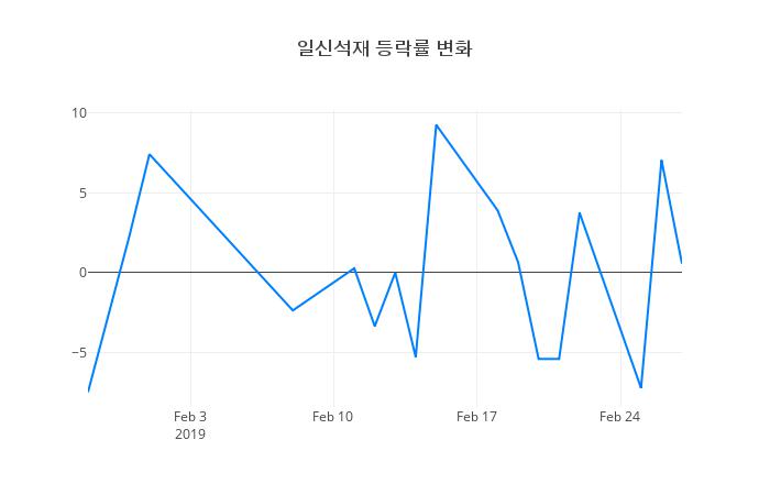 ▲일주일간 일신석재 등락률 변화