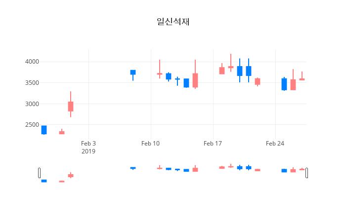 ▲일신석재거래량정보