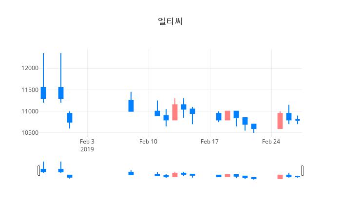 ▲일주일간 엘티씨 등락률 변화