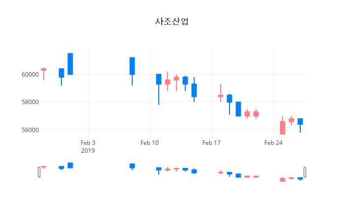 ▲사조산업거래량정보