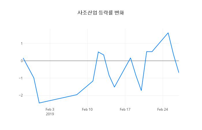 ▲일주일간 사조산업 등락률 변화