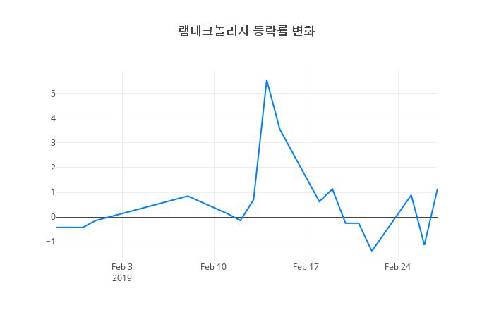 ▲램테크놀러지거래량정보