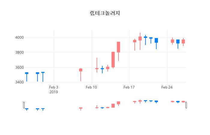 ▲일주일간 램테크놀러지 등락률 변화