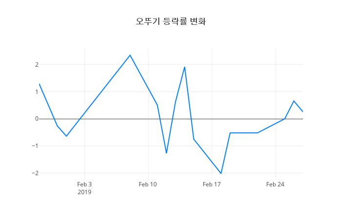 ▲일주일간 오뚜기 등락률 변화