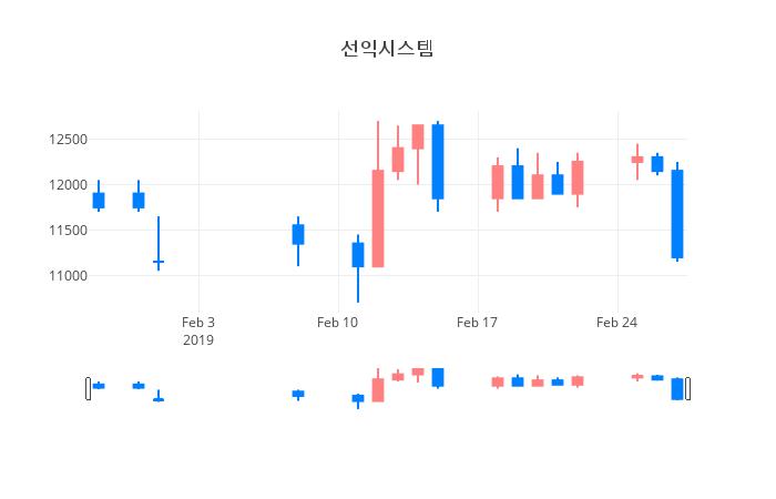 ▲일주일간 선익시스템 등락률 변화