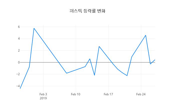 ▲일주일간 퍼스텍 등락률 변화