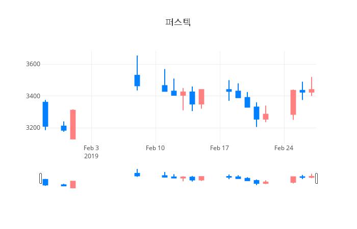 ▲퍼스텍거래량정보