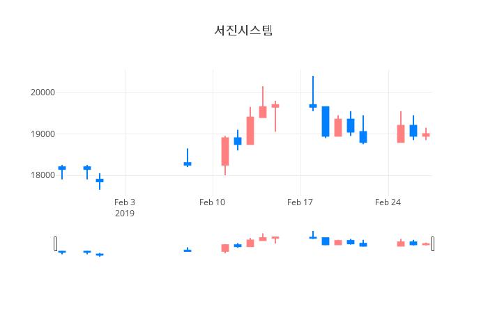 ▲일주일간 서진시스템 등락률 변화