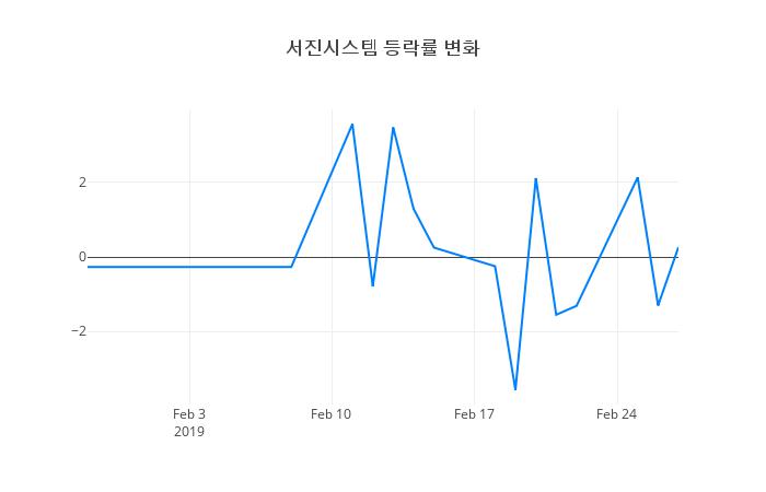 ▲서진시스템거래량정보