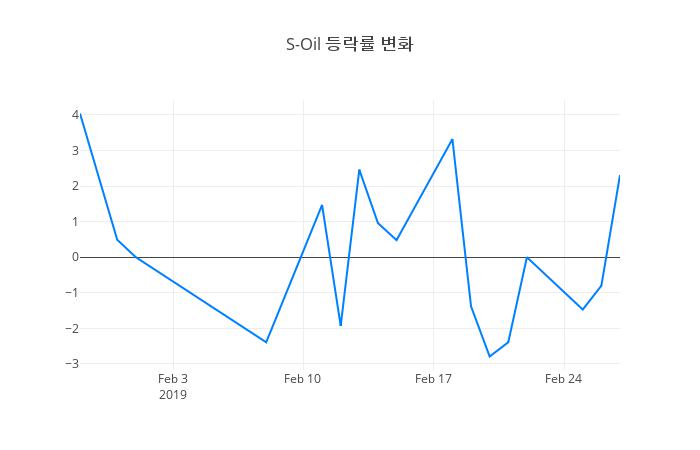 ▲일주일간 S-Oil 등락률 변화