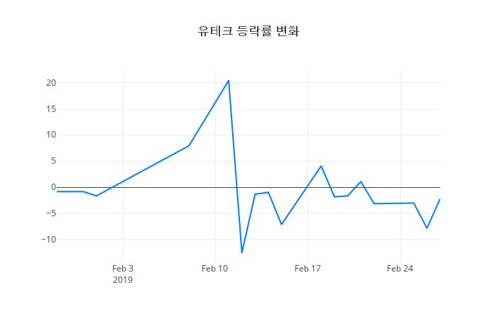 ▲유테크거래량정보