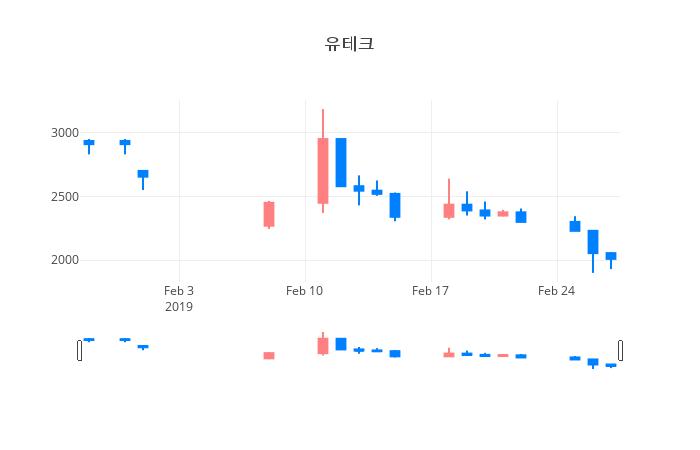 ▲일주일간 유테크 등락률 변화
