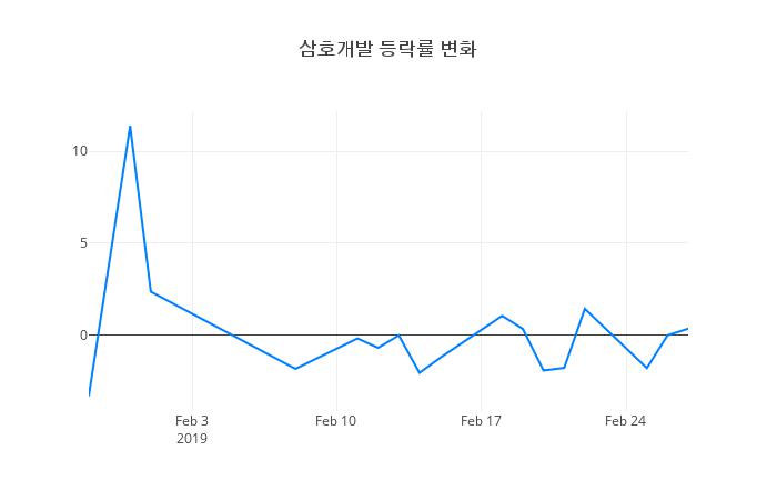 ▲일주일간 삼호개발 등락률 변화