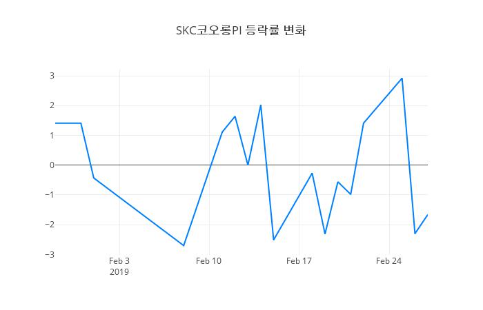 ▲SKC코오롱PI거래량정보
