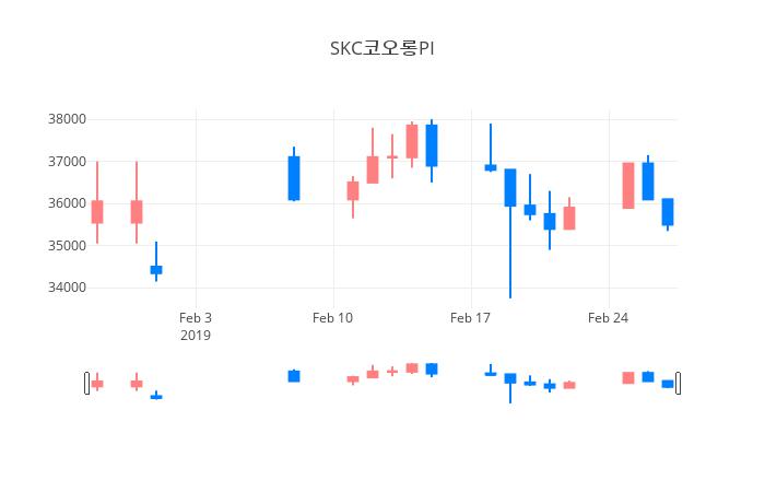▲일주일간 SKC코오롱PI 등락률 변화
