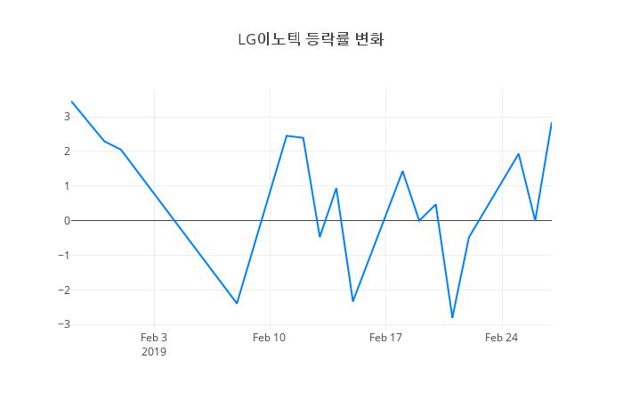▲일주일간 LG이노텍 등락률 변화