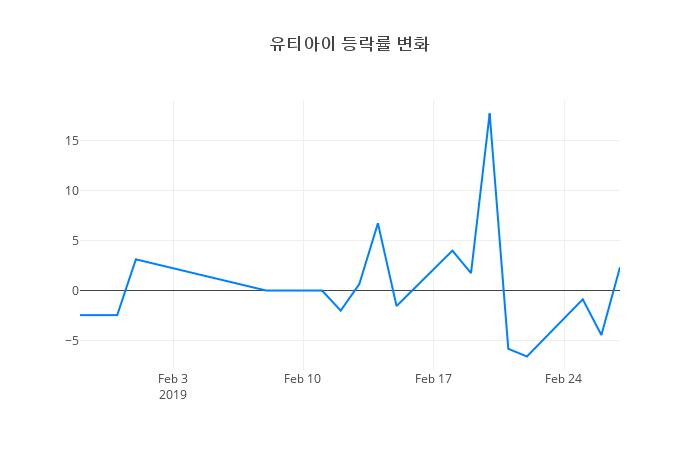 ▲유티아이거래량정보